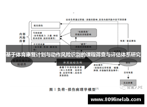 基于体育康复计划与动作风险识别的课程筛查与评估体系研究
